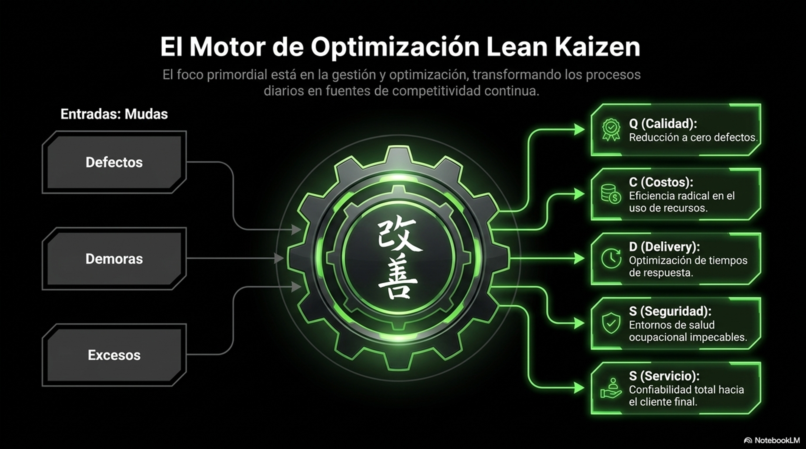Modelo de servicios Lean Kaizen de Tiempo Cero